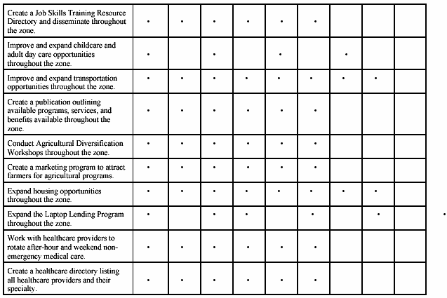 Goal 1:  Table (part b)