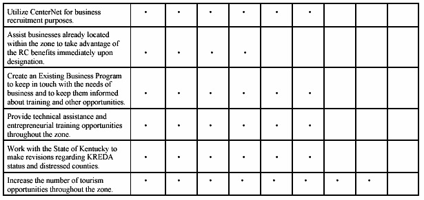 Goal 3:  Table (part b)